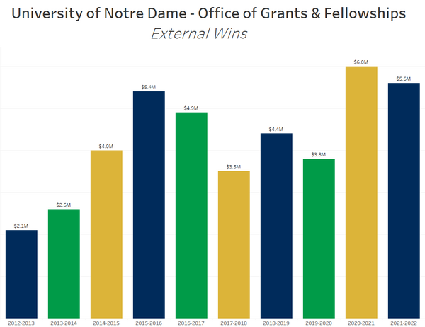 $42.3 million in external funding awarded to students working with the Office of Grants and Fellowships, 2012-2022.